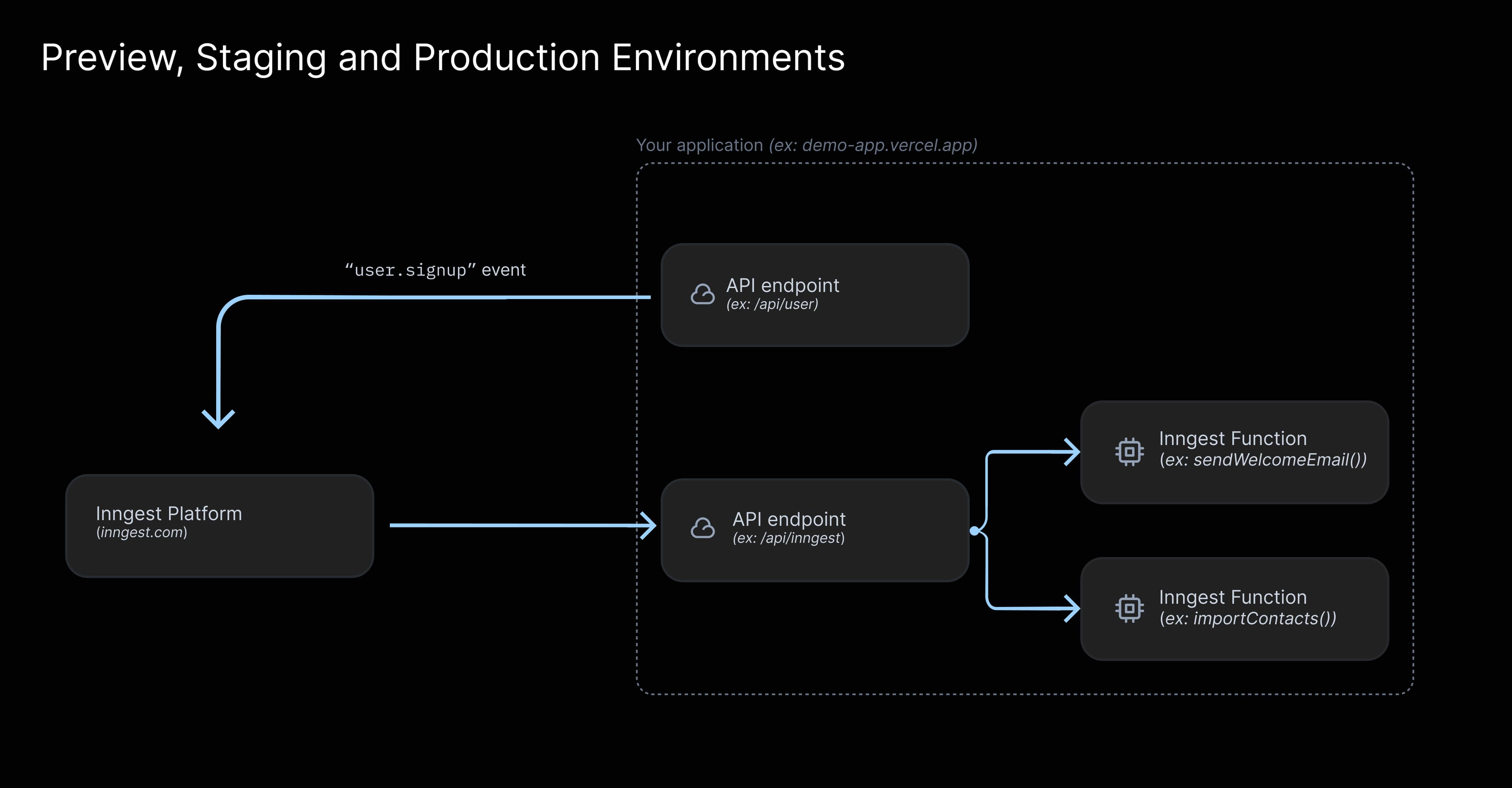When deployed, your application communicates with the Inngest Platform.
